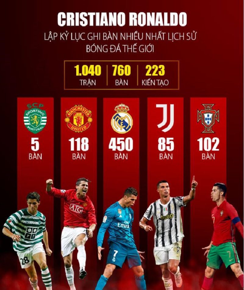 Tiểu sử Ronaldo - Hành trình của Ronaldo tại các giải đấu